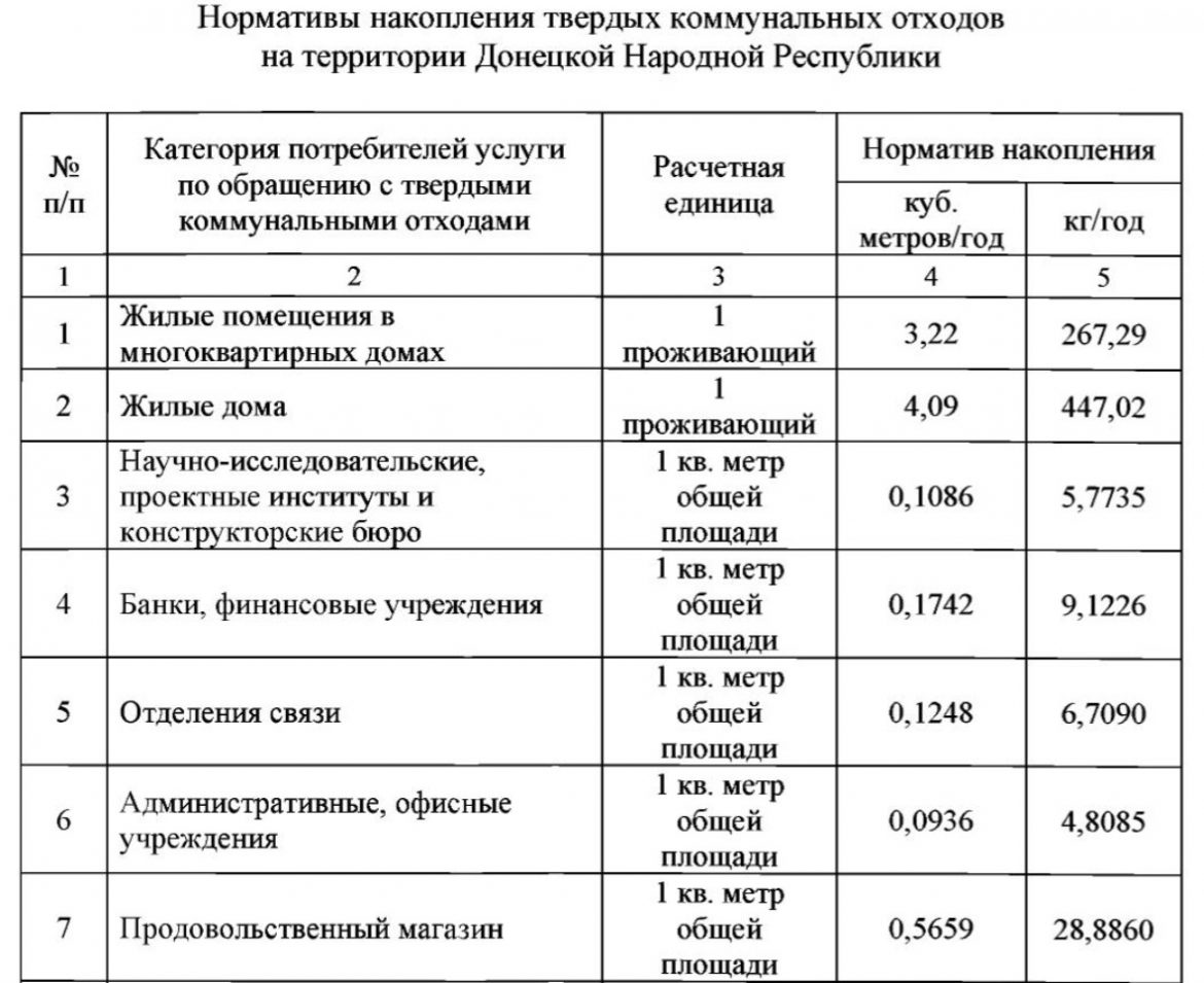 1 Изменения вступят в силу с 1 октября: нормы накопления мусора в ДНР повысили почти в два раза